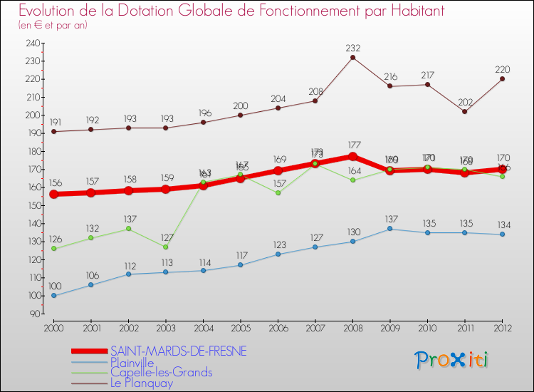 Evolution et montant de la dotation globale de fonctionnement par Habitant pour SAINT-MARDS-DE-FRESNE et les communes proches Comparaison des dotations globales de fonctionnement par habitant pour SAINT-MARDS-DE-FRESNE et les communes voisines