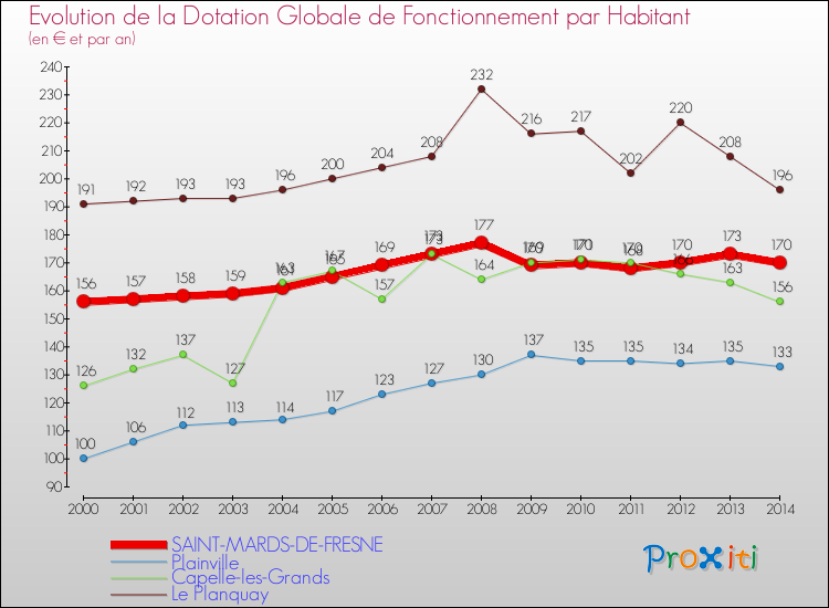 Evolution et montant de la dotation globale de fonctionnement par Habitant pour SAINT-MARDS-DE-FRESNE et les communes proches de 2000 à 2014. Comparaison des dotations globales de fonctionnement par habitant pour SAINT-MARDS-DE-FRESNE et les communes voisines de 2000 à 2014.