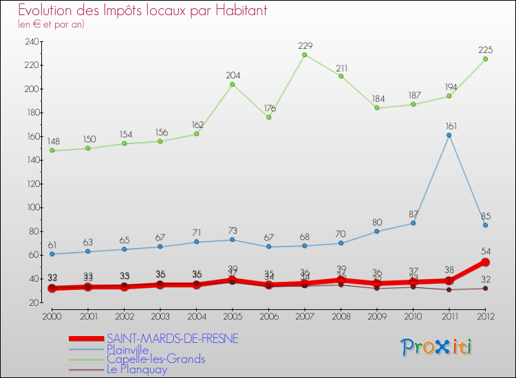 Evolution et montant des impôts locaux par Habitant pour SAINT-MARDS-DE-FRESNE et les communes proches Comparaison des impôts locaux par habitant pour SAINT-MARDS-DE-FRESNE et les communes voisines