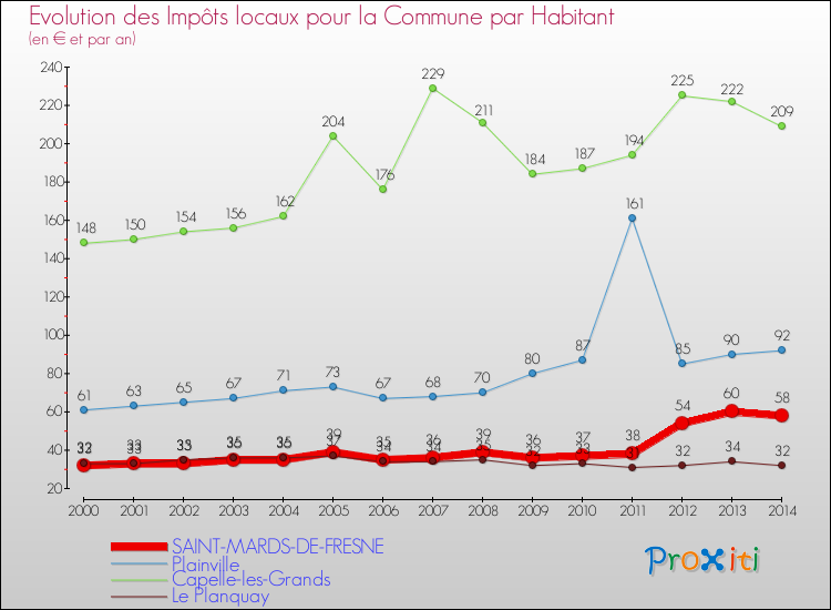Evolution et montant des impôts locaux par Habitant pour SAINT-MARDS-DE-FRESNE et les communes proches de 2000 à 2014 Comparaison des impôts locaux par habitant pour SAINT-MARDS-DE-FRESNE et les communes voisines de 2000 à 2014