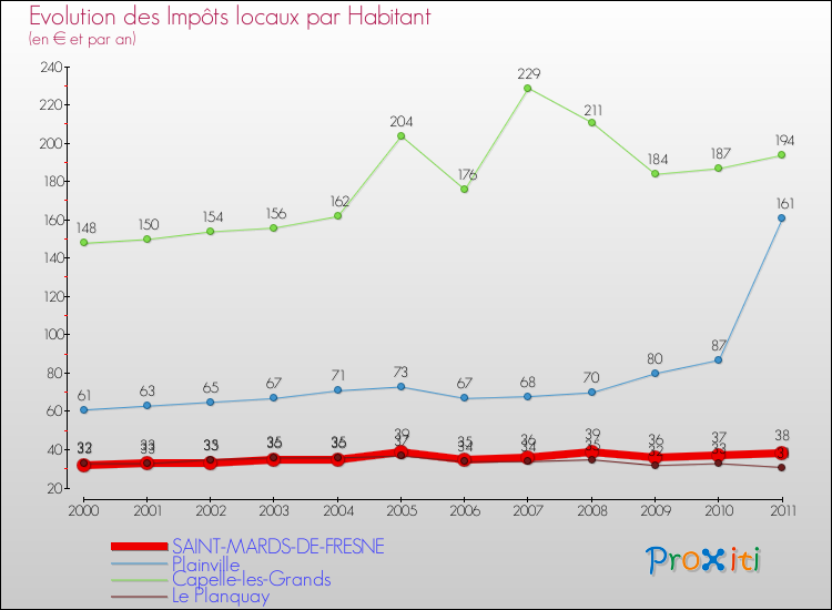 Evolution et montant des impôts locaux par Habitant pour SAINT-MARDS-DE-FRESNE et les communes proches Comparaison des impôts locaux par habitant pour SAINT-MARDS-DE-FRESNE et les communes voisines