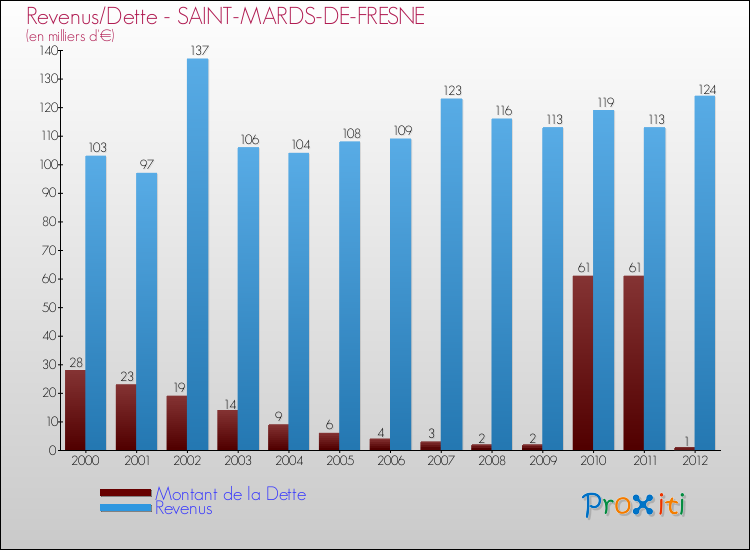 Evolution comparée de la dette et des revenus pour la commune de SAINT-MARDS-DE-FRESNE de 2000 à 2012 Comparaison de la dette et des revenus pour SAINT-MARDS-DE-FRESNE de 2000 à 2012