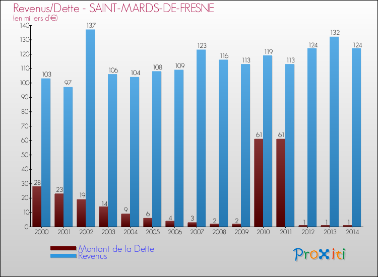 Evolution comparée de la dette et des revenus pour la commune de SAINT-MARDS-DE-FRESNE de 2000 à 2014 Comparaison de la dette et des revenus pour SAINT-MARDS-DE-FRESNE de 2000 à 2014
