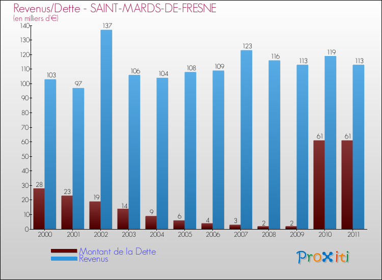 Evolution comparée de la dette et des revenus pour la commune de SAINT-MARDS-DE-FRESNE de 2000 à 2011 Comparaison de la dette et des revenus pour SAINT-MARDS-DE-FRESNE de 2000 à 2011