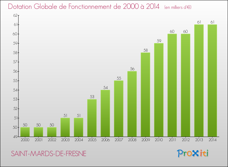 Evolution du montant de la Dotation Globale de Fonctionnement pour la commune de SAINT-MARDS-DE-FRESNE de 2000 à 2014 Evolution du montant de la Dotation Globale de Fonctionnement pour SAINT-MARDS-DE-FRESNE de 2000 à 2014