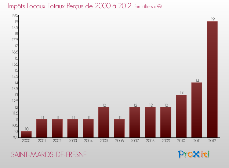 Evolution des Impôts Locaux pour la commune de SAINT-MARDS-DE-FRESNE de 2000 à 2012 Evolution des Impôts Locaux pour SAINT-MARDS-DE-FRESNE de 2000 à 2012
