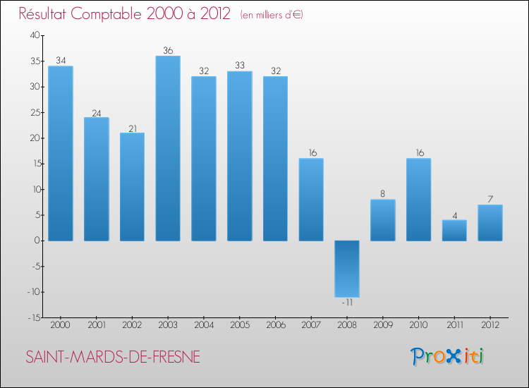 Evolution du résultat comptable pour la commune de SAINT-MARDS-DE-FRESNE de 2000 à 2012 Evolution du résultat comptable pour SAINT-MARDS-DE-FRESNE de 2000 à 2012