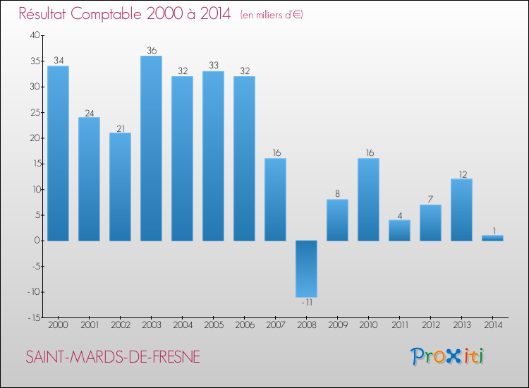 Evolution du résultat comptable pour la commune de SAINT-MARDS-DE-FRESNE de 2000 à 2014 Evolution du résultat comptable pour SAINT-MARDS-DE-FRESNE de 2000 à 2014