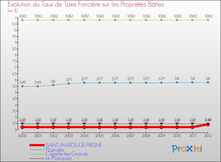 Evolution du taux de la taxe foncière sur le bati pour SAINT-MARDS-DE-FRESNE et les communes proches de 2000 à 2012 Comparaison des taux de taxe foncière sur le bati pour SAINT-MARDS-DE-FRESNE et les communes voisines de 2000 à 2012