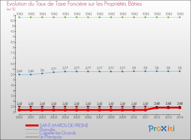 Evolution du taux de la taxe foncière sur le bati pour SAINT-MARDS-DE-FRESNE et les communes proches de 2000 à 2014 Comparaison des taux de taxe foncière sur le bati pour SAINT-MARDS-DE-FRESNE et les communes voisines de 2000 à 2014