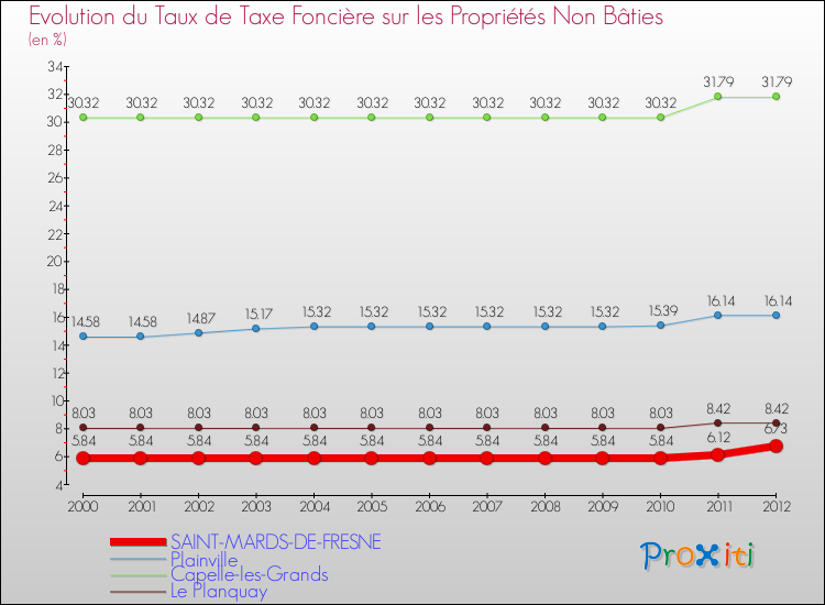 Evolution du taux de la taxe foncière sur les immeubles et terrains non batis pour SAINT-MARDS-DE-FRESNE et les communes proches de 2000 à 2012 Comparaison des taux de la taxe foncière sur les immeubles et terrains non batis pour SAINT-MARDS-DE-FRESNE et les communes voisines de 2000 à 2012