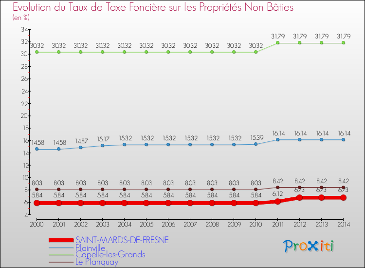 Evolution du taux de la taxe foncière sur les immeubles et terrains non batis pour SAINT-MARDS-DE-FRESNE et les communes proches de 2000 à 2014 Comparaison des taux de la taxe foncière sur les immeubles et terrains non batis pour SAINT-MARDS-DE-FRESNE et les communes voisines de 2000 à 2014