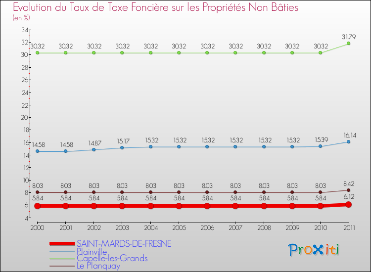 Evolution du taux de la taxe foncière sur les immeubles et terrains non batis pour SAINT-MARDS-DE-FRESNE et les communes proches Comparaison des taux de la taxe foncière sur les immeubles et terrains non batis pour SAINT-MARDS-DE-FRESNE et les communes voisines