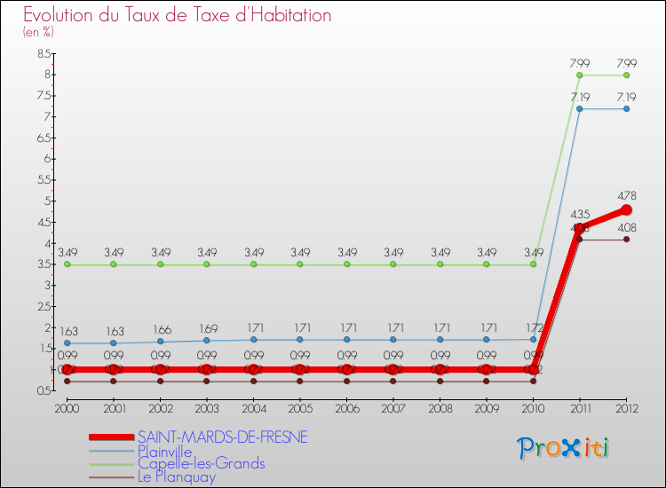Evolution du taux de la taxe d'habitation pour SAINT-MARDS-DE-FRESNE et les communes proches Comparaison des taux de la taxe d'habitation pour SAINT-MARDS-DE-FRESNE et les communes voisines