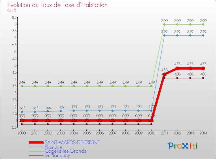 Evolution du taux de la taxe d'habitation pour SAINT-MARDS-DE-FRESNE et les communes proches de 2000 à 2014 Comparaison des taux de la taxe d'habitation pour SAINT-MARDS-DE-FRESNE et les communes voisines de 2000 à 2014