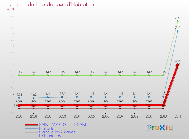 Evolution du taux de la taxe d'habitation pour SAINT-MARDS-DE-FRESNE et les communes proches Comparaison des taux de la taxe d'habitation pour SAINT-MARDS-DE-FRESNE et les communes voisines
