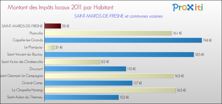 Montant des impôts locaux par Habitant pour SAINT-MARDS-DE-FRESNE et les communes proches Comparaison des impôts locaux par habitant pour SAINT-MARDS-DE-FRESNE et les communes voisines