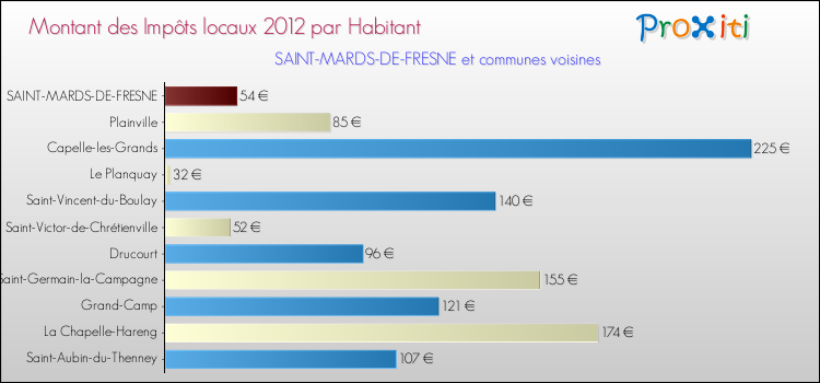 Montant des impôts locaux par Habitant pour SAINT-MARDS-DE-FRESNE et les communes proches Comparaison des impôts locaux par habitant pour SAINT-MARDS-DE-FRESNE et les communes voisines