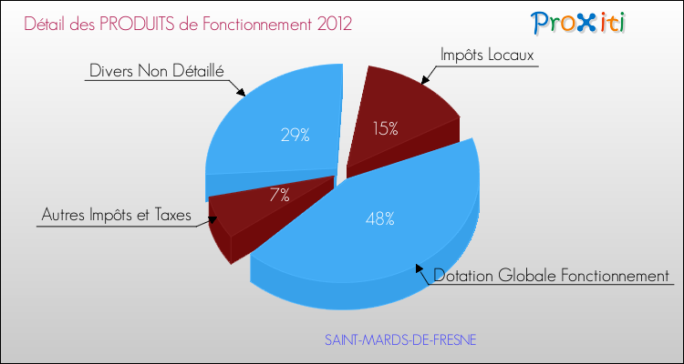 Décomposition du Budget de Fonctionnement 2012 de la commune de SAINT-MARDS-DE-FRESNE Budget de Fonctionnement 2012 pour la commune de SAINT-MARDS-DE-FRESNE