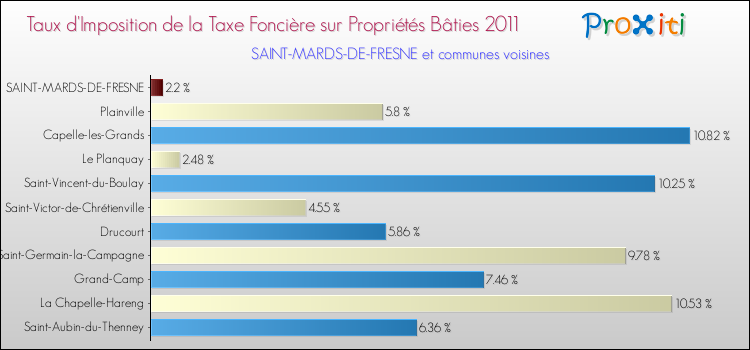 Taux d'imposition de la taxe foncière sur le bati 2011 pour SAINT-MARDS-DE-FRESNE et les communes proches Comparaison des taux d'imposition de la taxe foncière sur le bati 2011 pour SAINT-MARDS-DE-FRESNE et les communes voisines