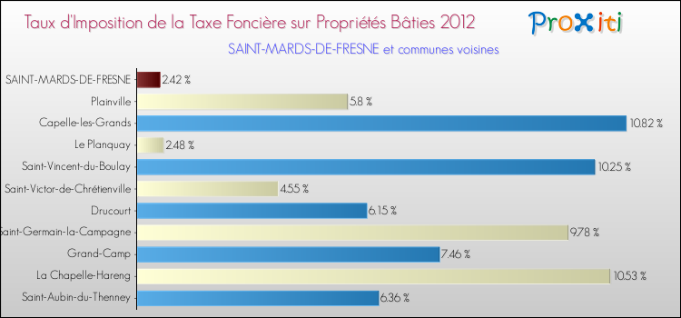 Taux d'imposition de la taxe foncière sur le bati 2012 pour SAINT-MARDS-DE-FRESNE et les communes proches Comparaison des taux d'imposition de la taxe foncière sur le bati 2012 pour SAINT-MARDS-DE-FRESNE et les communes voisines
