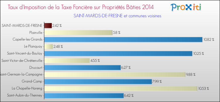 Taux d'imposition de la taxe foncière sur le bati 2014 pour SAINT-MARDS-DE-FRESNE et les communes proches Comparaison des taux d'imposition de la taxe foncière sur le bati 2014 pour SAINT-MARDS-DE-FRESNE et les communes voisines