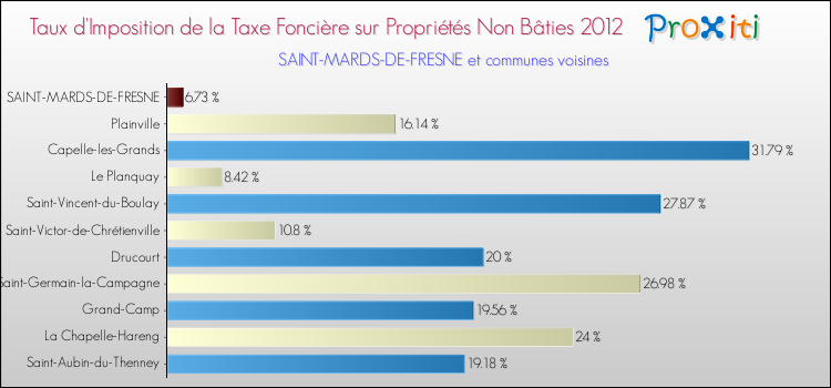 Taux d'imposition de la taxe foncière sur les immeubles et terrains non batis 2012 pour SAINT-MARDS-DE-FRESNE et les communes proches Comparaison des taux d'imposition de la taxe foncière sur les immeubles et terrains non batis 2012 pour SAINT-MARDS-DE-FRESNE et les communes voisines