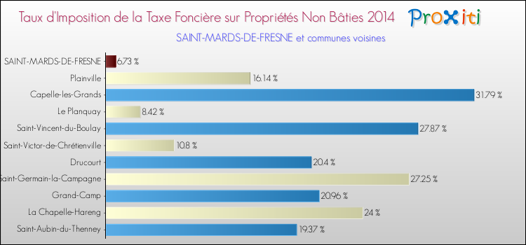 Taux d'imposition de la taxe foncière sur les immeubles et terrains non batis 2014 pour SAINT-MARDS-DE-FRESNE et les communes proches Comparaison des taux d'imposition de la taxe foncière sur les immeubles et terrains non batis 2014 pour SAINT-MARDS-DE-FRESNE et les communes voisines