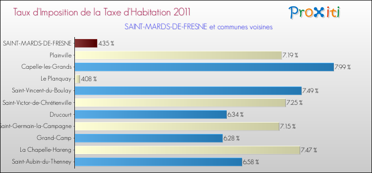 Taux d'imposition de la taxe d'habitation 2011 pour SAINT-MARDS-DE-FRESNE et les communes proches Comparaison des taux d'imposition de la taxe d'habitation 2011 pour SAINT-MARDS-DE-FRESNE et les communes voisines