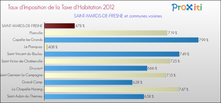 Taux d'imposition de la taxe d'habitation 2012 pour SAINT-MARDS-DE-FRESNE et les communes proches Comparaison des taux d'imposition de la taxe d'habitation 2012 pour SAINT-MARDS-DE-FRESNE et les communes voisines