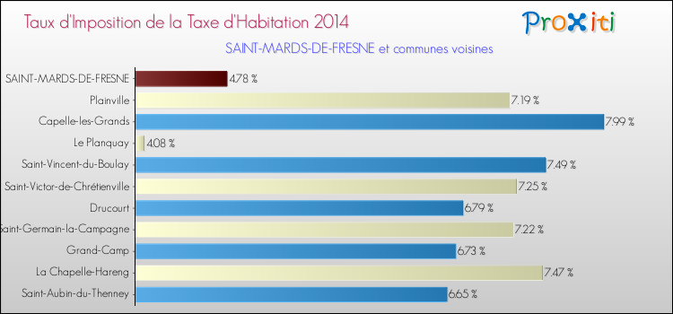 Taux d'imposition de la taxe d'habitation 2014 pour SAINT-MARDS-DE-FRESNE et les communes proches Comparaison des taux d'imposition de la taxe d'habitation 2014 pour SAINT-MARDS-DE-FRESNE et les communes voisines