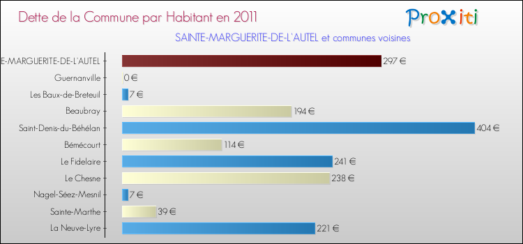Dette par habitant de la commune en 2011 pour SAINTE-MARGUERITE-DE-L'AUTEL et les communes proches Comparaison de la dette par habitant de la commune en 2011 pour SAINTE-MARGUERITE-DE-L'AUTEL et les communes voisines