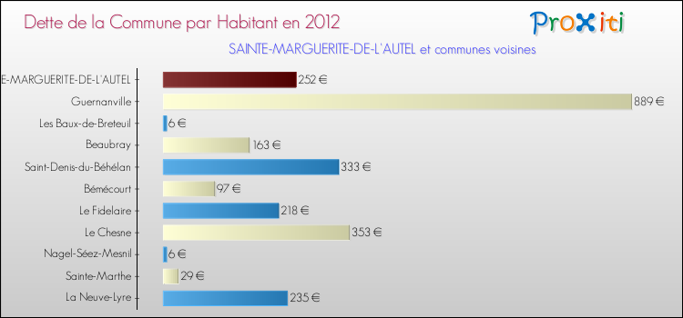 Dette par habitant de la commune en 2012 pour SAINTE-MARGUERITE-DE-L'AUTEL et les communes proches Comparaison de la dette par habitant de la commune en 2012 pour SAINTE-MARGUERITE-DE-L'AUTEL et les communes voisines