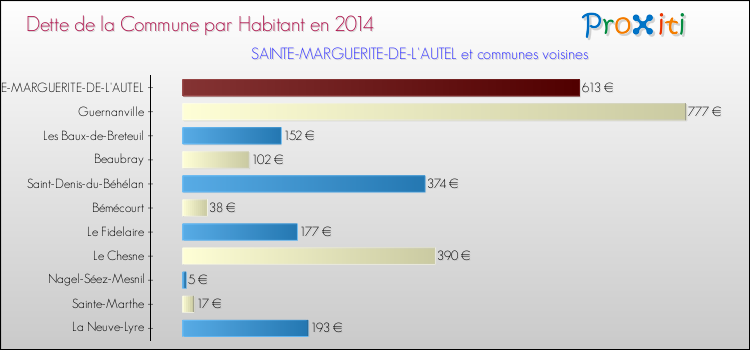 Dette par habitant de la commune en 2014 pour SAINTE-MARGUERITE-DE-L'AUTEL et les communes proches Comparaison de la dette par habitant de la commune en 2014 pour SAINTE-MARGUERITE-DE-L'AUTEL et les communes voisines