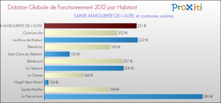 Montant des dotations globales de fonctionnement DGF par Habitant pour SAINTE-MARGUERITE-DE-L'AUTEL et les communes proches Comparaison des des dotations globales de fonctionnement DGF par habitant pour SAINTE-MARGUERITE-DE-L'AUTEL et les communes voisines