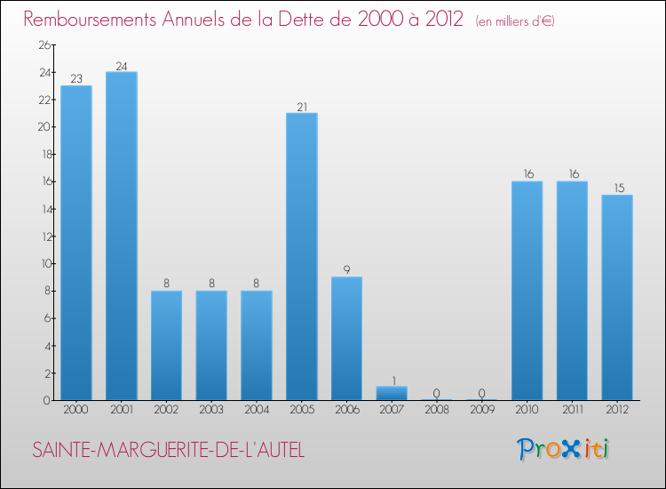 Evolution de l'annuité de la dette pour la commune de SAINTE-MARGUERITE-DE-L'AUTEL de 2000 à 2012 Annuités de la dette pour SAINTE-MARGUERITE-DE-L'AUTEL de 2000 à 2012