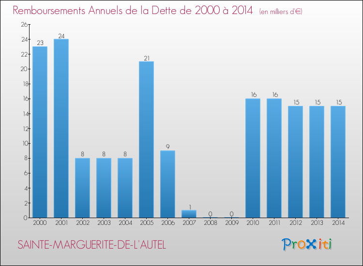 Evolution de l'annuité de la dette pour la commune de SAINTE-MARGUERITE-DE-L'AUTEL de 2000 à 2014 Annuités de la dette pour SAINTE-MARGUERITE-DE-L'AUTEL de 2000 à 2014