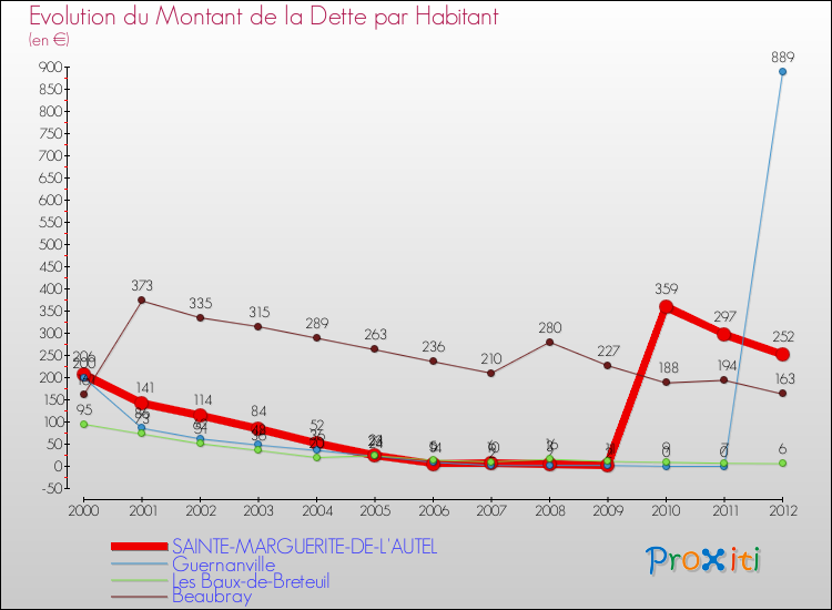 Evolution de la dette par habitant pour la commune de SAINTE-MARGUERITE-DE-L'AUTEL et les communes proches de 2000 à 2012 Comparaison de la dette par habitant pour SAINTE-MARGUERITE-DE-L'AUTEL et les communes voisines de 2000 à 2012