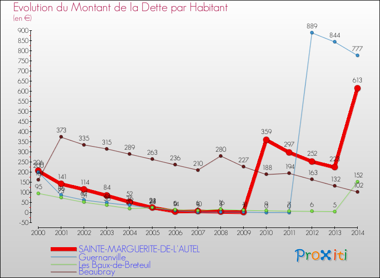 Evolution de la dette par habitant pour la commune de SAINTE-MARGUERITE-DE-L'AUTEL et les communes proches de 2000 à 2014 Comparaison de la dette par habitant pour SAINTE-MARGUERITE-DE-L'AUTEL et les communes voisines de 2000 à 2014