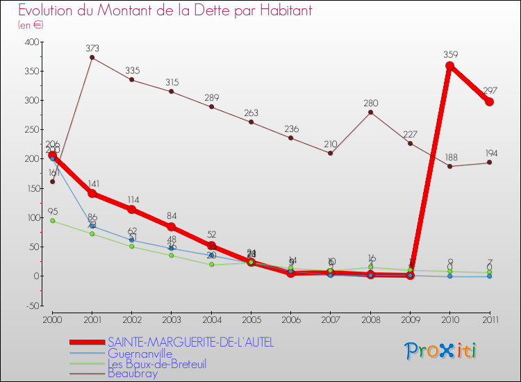 Evolution de la dette par habitant pour la commune de SAINTE-MARGUERITE-DE-L'AUTEL et les communes proches Comparaison de la dette par habitant pour SAINTE-MARGUERITE-DE-L'AUTEL et les communes voisines