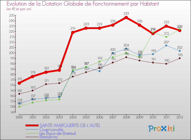 Evolution et montant de la dotation globale de fonctionnement par Habitant pour SAINTE-MARGUERITE-DE-L'AUTEL et les communes proches Comparaison des dotations globales de fonctionnement par habitant pour SAINTE-MARGUERITE-DE-L'AUTEL et les communes voisines