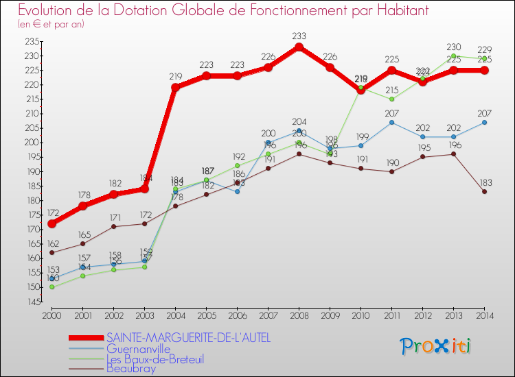 Evolution et montant de la dotation globale de fonctionnement par Habitant pour SAINTE-MARGUERITE-DE-L'AUTEL et les communes proches de 2000 à 2014. Comparaison des dotations globales de fonctionnement par habitant pour SAINTE-MARGUERITE-DE-L'AUTEL et les communes voisines de 2000 à 2014.