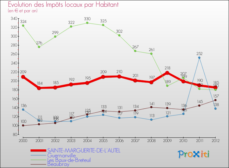 Evolution et montant des impôts locaux par Habitant pour SAINTE-MARGUERITE-DE-L'AUTEL et les communes proches Comparaison des impôts locaux par habitant pour SAINTE-MARGUERITE-DE-L'AUTEL et les communes voisines