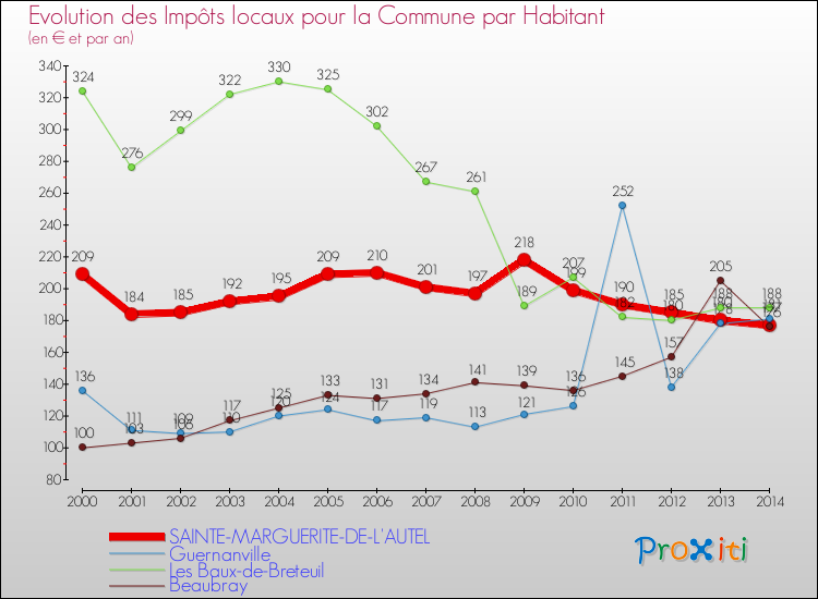 Evolution et montant des impôts locaux par Habitant pour SAINTE-MARGUERITE-DE-L'AUTEL et les communes proches de 2000 à 2014 Comparaison des impôts locaux par habitant pour SAINTE-MARGUERITE-DE-L'AUTEL et les communes voisines de 2000 à 2014