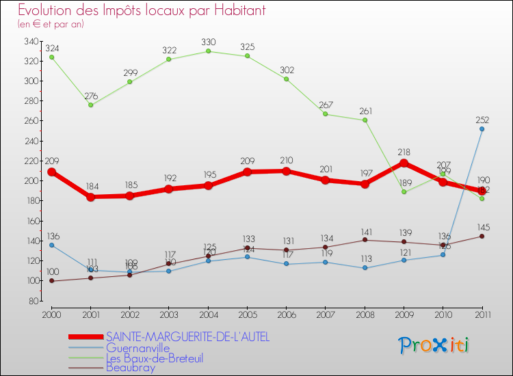 Evolution et montant des impôts locaux par Habitant pour SAINTE-MARGUERITE-DE-L'AUTEL et les communes proches Comparaison des impôts locaux par habitant pour SAINTE-MARGUERITE-DE-L'AUTEL et les communes voisines