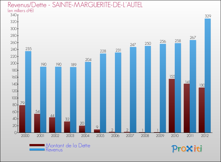 Evolution comparée de la dette et des revenus pour la commune de SAINTE-MARGUERITE-DE-L'AUTEL de 2000 à 2012 Comparaison de la dette et des revenus pour SAINTE-MARGUERITE-DE-L'AUTEL de 2000 à 2012