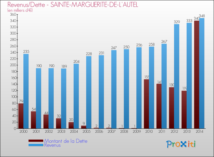 Evolution comparée de la dette et des revenus pour la commune de SAINTE-MARGUERITE-DE-L'AUTEL de 2000 à 2014 Comparaison de la dette et des revenus pour SAINTE-MARGUERITE-DE-L'AUTEL de 2000 à 2014