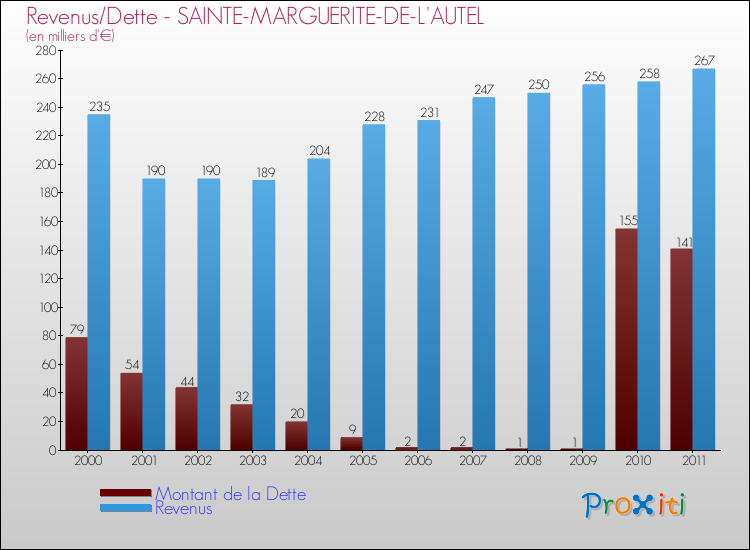 Evolution comparée de la dette et des revenus pour la commune de SAINTE-MARGUERITE-DE-L'AUTEL de 2000 à 2011 Comparaison de la dette et des revenus pour SAINTE-MARGUERITE-DE-L'AUTEL de 2000 à 2011