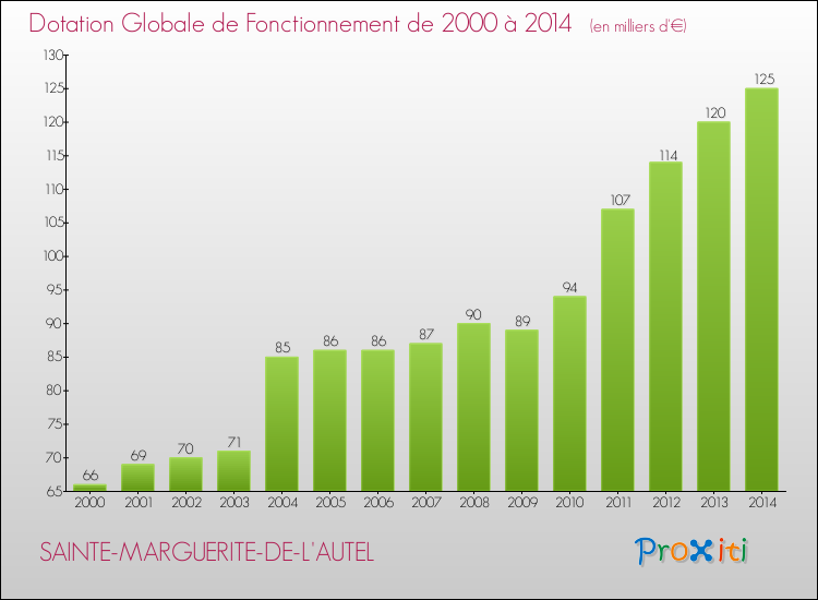 Evolution du montant de la Dotation Globale de Fonctionnement pour la commune de SAINTE-MARGUERITE-DE-L'AUTEL de 2000 à 2014 Evolution du montant de la Dotation Globale de Fonctionnement pour SAINTE-MARGUERITE-DE-L'AUTEL de 2000 à 2014