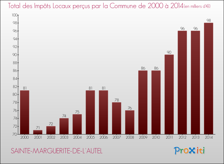 Evolution des Impôts Locaux pour la commune de SAINTE-MARGUERITE-DE-L'AUTEL de 2000 à 2014 Evolution des Impôts Locaux pour SAINTE-MARGUERITE-DE-L'AUTEL de 2000 à 2014